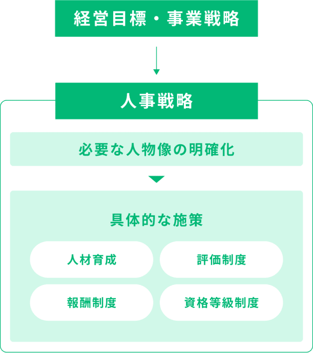 経営目標・事業戦略から人事戦略のイメージ図