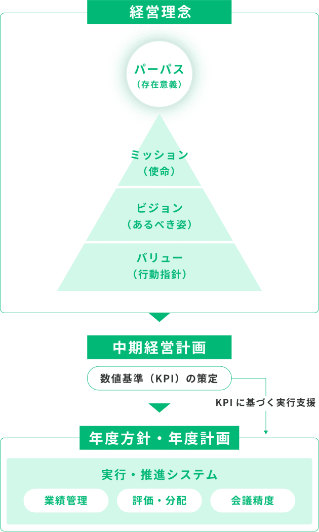 経営理念コアバリュー・バーバス・ミッションイメージ図